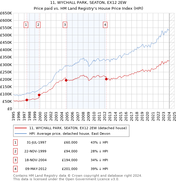 11, WYCHALL PARK, SEATON, EX12 2EW: Price paid vs HM Land Registry's House Price Index