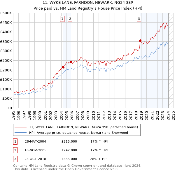 11, WYKE LANE, FARNDON, NEWARK, NG24 3SP: Price paid vs HM Land Registry's House Price Index