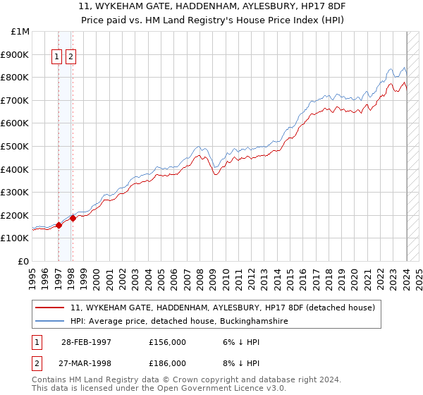 11, WYKEHAM GATE, HADDENHAM, AYLESBURY, HP17 8DF: Price paid vs HM Land Registry's House Price Index
