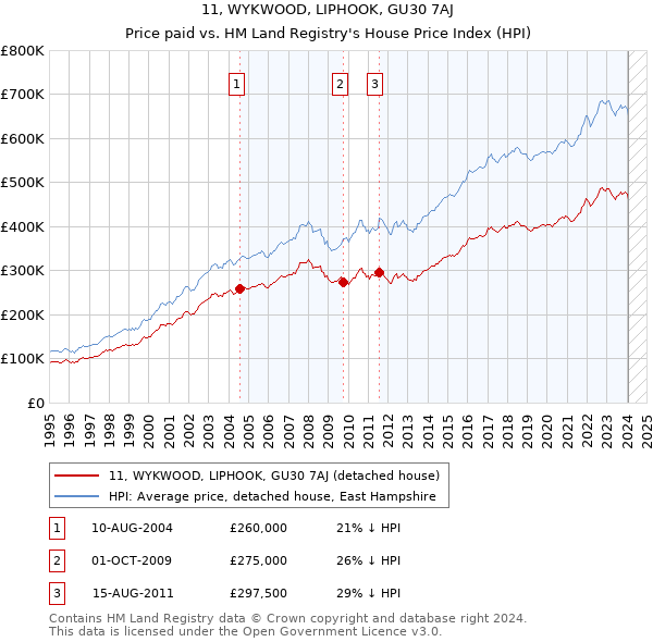 11, WYKWOOD, LIPHOOK, GU30 7AJ: Price paid vs HM Land Registry's House Price Index