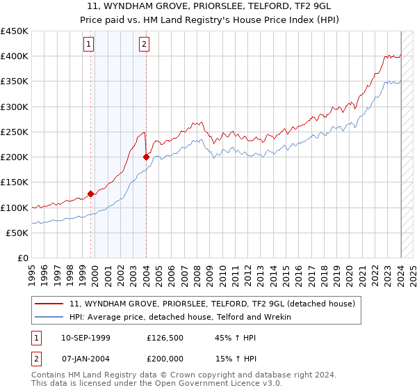 11, WYNDHAM GROVE, PRIORSLEE, TELFORD, TF2 9GL: Price paid vs HM Land Registry's House Price Index