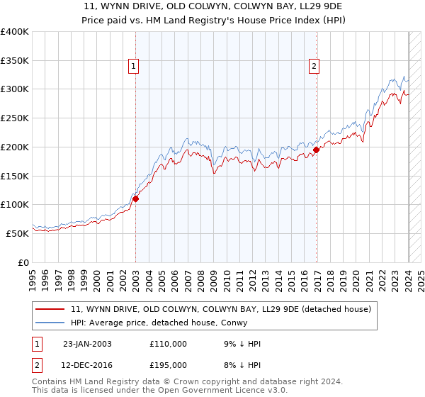 11, WYNN DRIVE, OLD COLWYN, COLWYN BAY, LL29 9DE: Price paid vs HM Land Registry's House Price Index