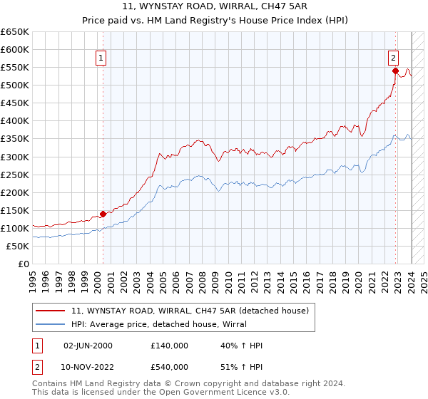 11, WYNSTAY ROAD, WIRRAL, CH47 5AR: Price paid vs HM Land Registry's House Price Index