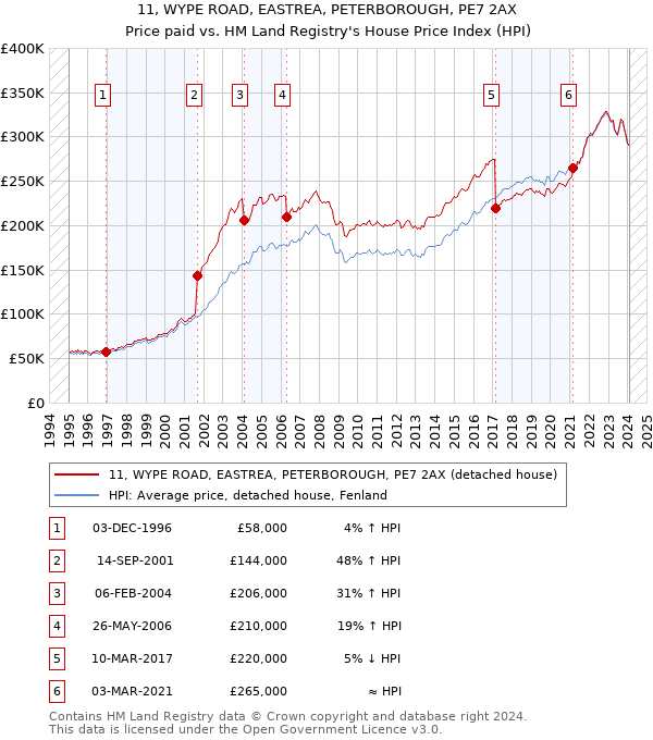 11, WYPE ROAD, EASTREA, PETERBOROUGH, PE7 2AX: Price paid vs HM Land Registry's House Price Index