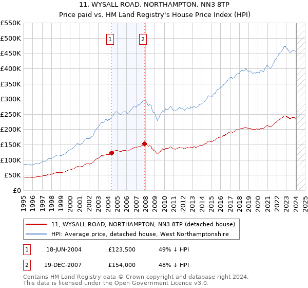11, WYSALL ROAD, NORTHAMPTON, NN3 8TP: Price paid vs HM Land Registry's House Price Index