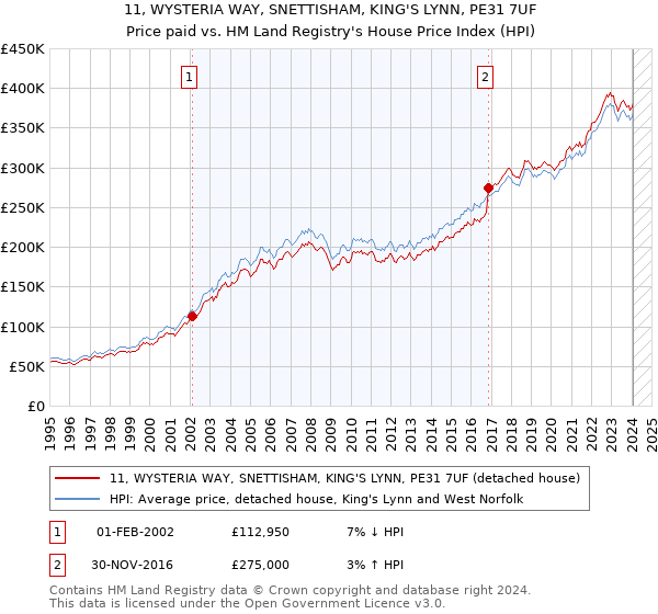 11, WYSTERIA WAY, SNETTISHAM, KING'S LYNN, PE31 7UF: Price paid vs HM Land Registry's House Price Index