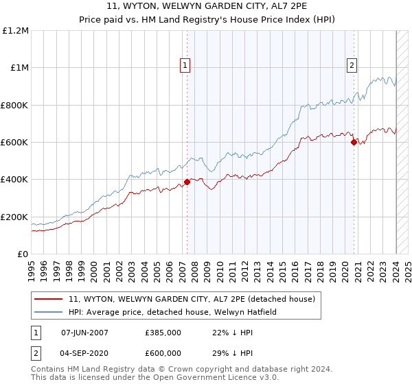 11, WYTON, WELWYN GARDEN CITY, AL7 2PE: Price paid vs HM Land Registry's House Price Index