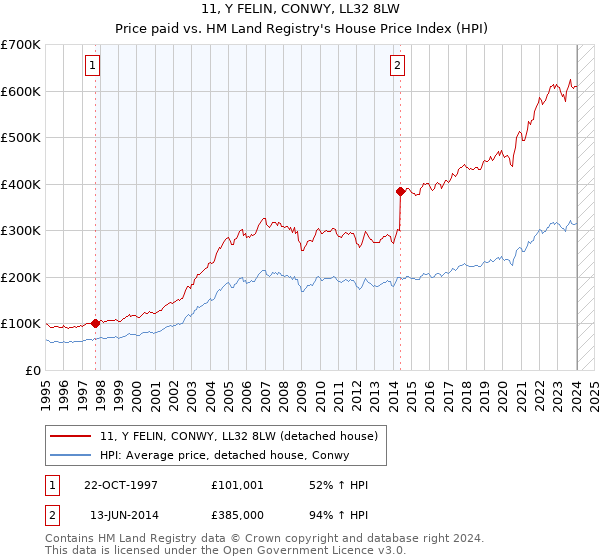 11, Y FELIN, CONWY, LL32 8LW: Price paid vs HM Land Registry's House Price Index