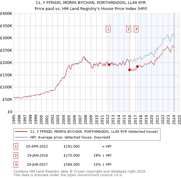 11, Y FFRIDD, MORFA BYCHAN, PORTHMADOG, LL49 9YR: Price paid vs HM Land Registry's House Price Index