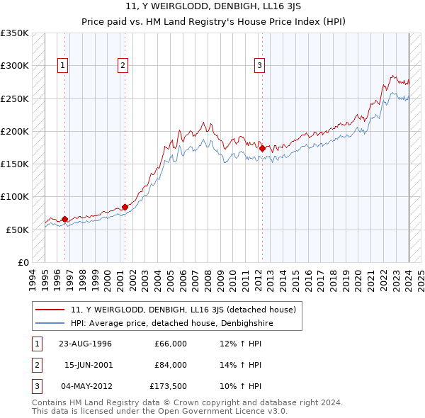 11, Y WEIRGLODD, DENBIGH, LL16 3JS: Price paid vs HM Land Registry's House Price Index