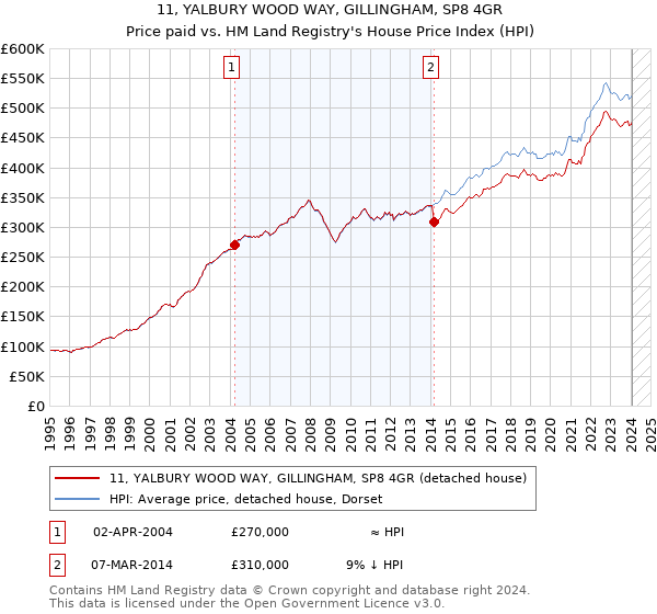 11, YALBURY WOOD WAY, GILLINGHAM, SP8 4GR: Price paid vs HM Land Registry's House Price Index
