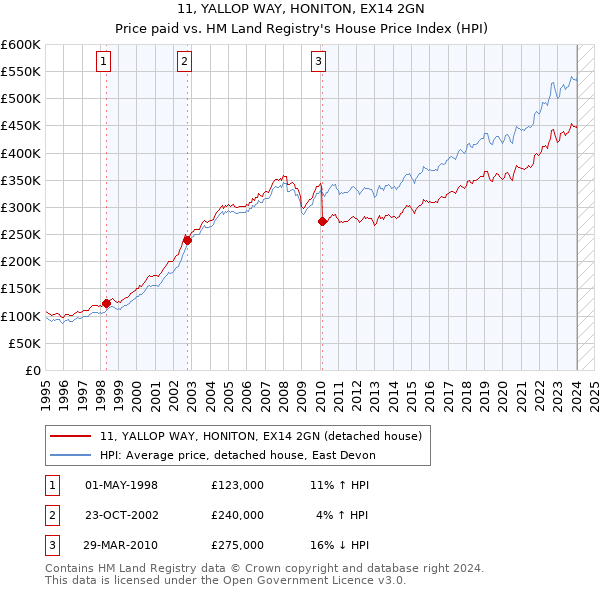 11, YALLOP WAY, HONITON, EX14 2GN: Price paid vs HM Land Registry's House Price Index