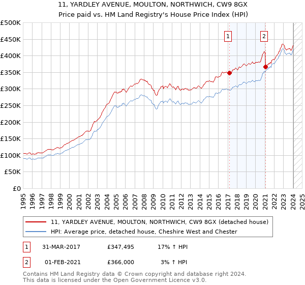 11, YARDLEY AVENUE, MOULTON, NORTHWICH, CW9 8GX: Price paid vs HM Land Registry's House Price Index