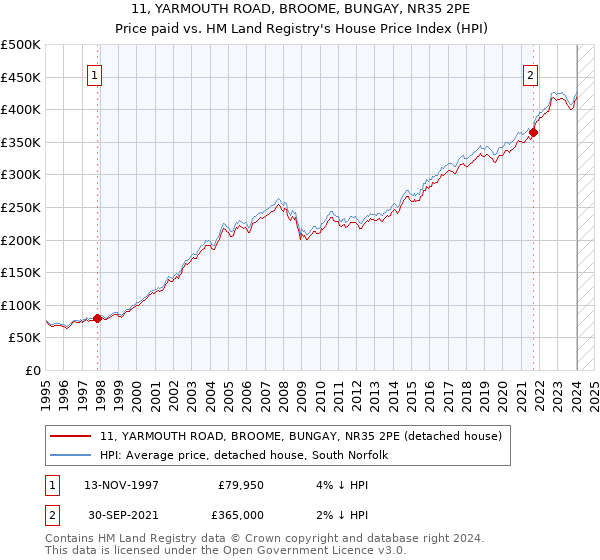 11, YARMOUTH ROAD, BROOME, BUNGAY, NR35 2PE: Price paid vs HM Land Registry's House Price Index