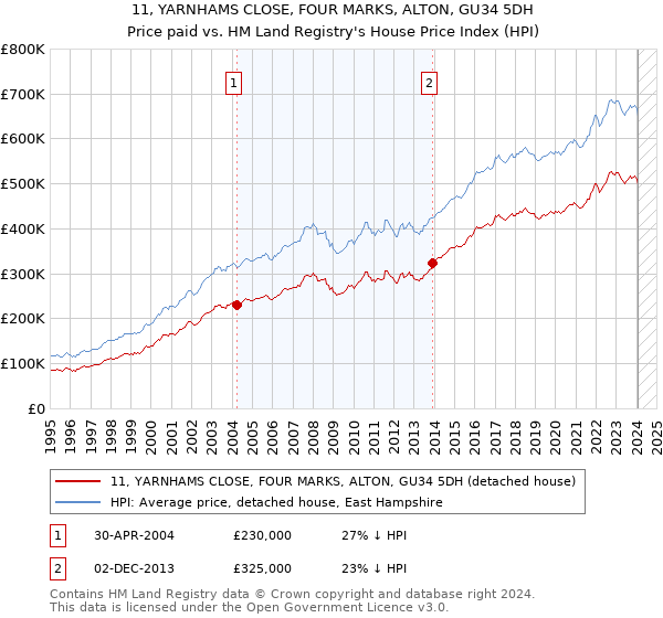 11, YARNHAMS CLOSE, FOUR MARKS, ALTON, GU34 5DH: Price paid vs HM Land Registry's House Price Index