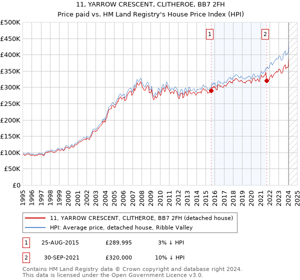 11, YARROW CRESCENT, CLITHEROE, BB7 2FH: Price paid vs HM Land Registry's House Price Index