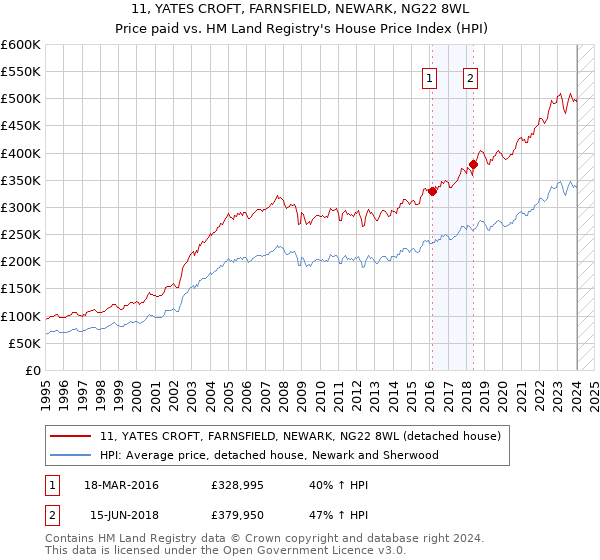 11, YATES CROFT, FARNSFIELD, NEWARK, NG22 8WL: Price paid vs HM Land Registry's House Price Index