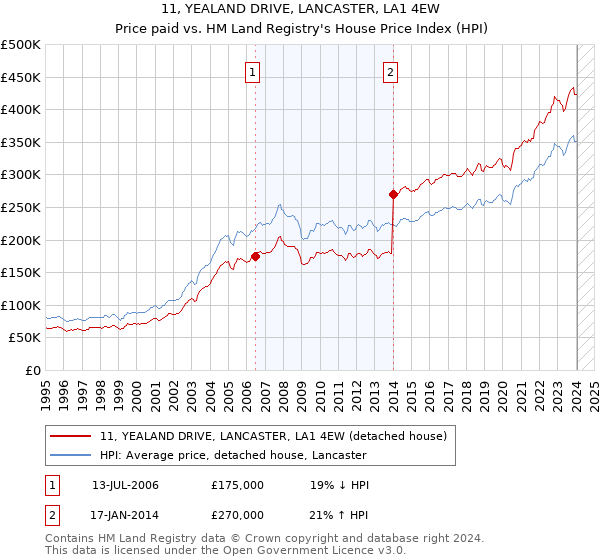11, YEALAND DRIVE, LANCASTER, LA1 4EW: Price paid vs HM Land Registry's House Price Index