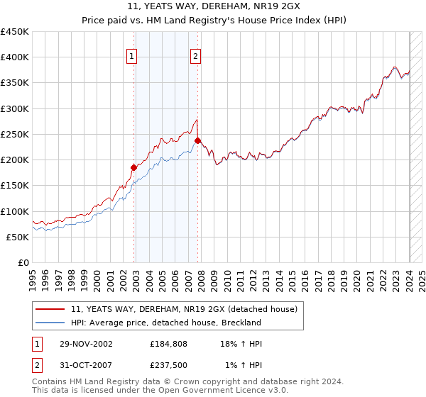 11, YEATS WAY, DEREHAM, NR19 2GX: Price paid vs HM Land Registry's House Price Index