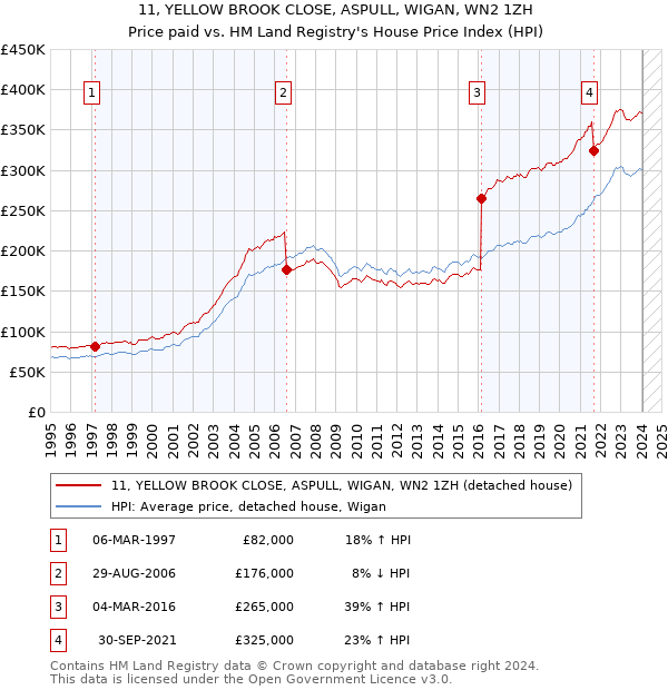 11, YELLOW BROOK CLOSE, ASPULL, WIGAN, WN2 1ZH: Price paid vs HM Land Registry's House Price Index