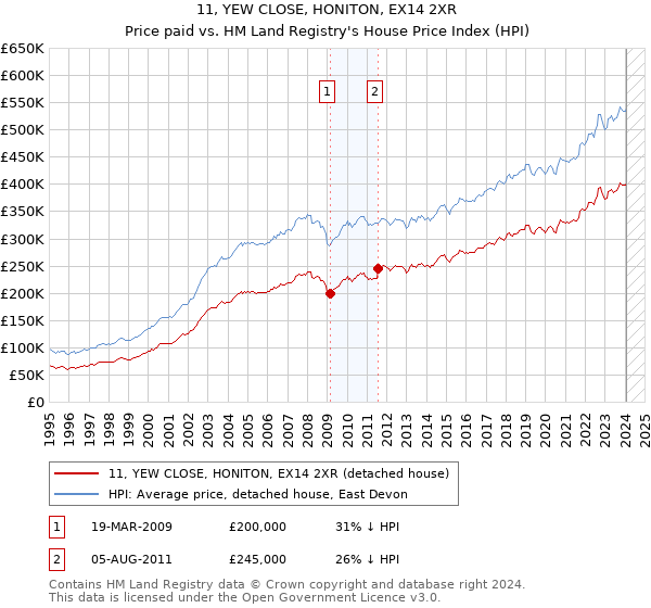 11, YEW CLOSE, HONITON, EX14 2XR: Price paid vs HM Land Registry's House Price Index