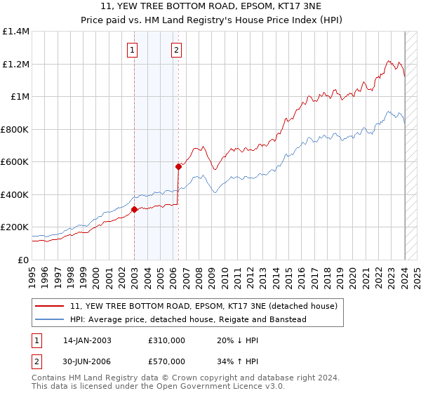11, YEW TREE BOTTOM ROAD, EPSOM, KT17 3NE: Price paid vs HM Land Registry's House Price Index