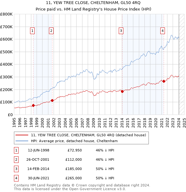 11, YEW TREE CLOSE, CHELTENHAM, GL50 4RQ: Price paid vs HM Land Registry's House Price Index