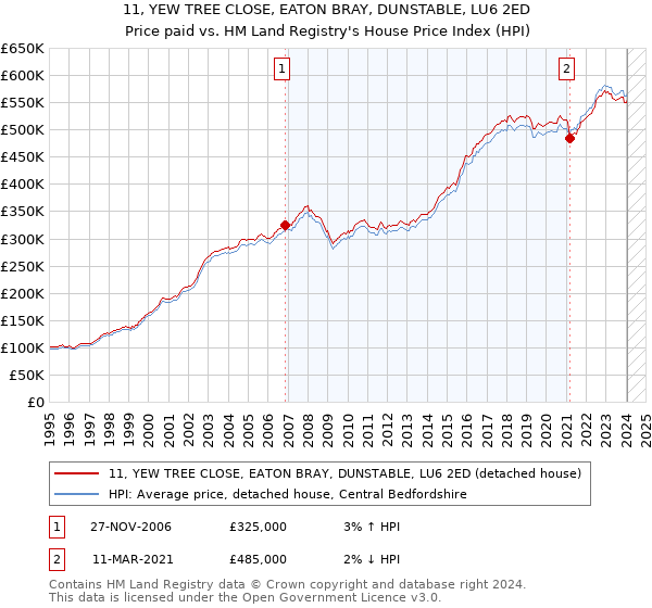 11, YEW TREE CLOSE, EATON BRAY, DUNSTABLE, LU6 2ED: Price paid vs HM Land Registry's House Price Index