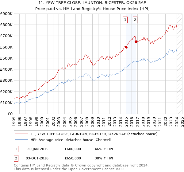 11, YEW TREE CLOSE, LAUNTON, BICESTER, OX26 5AE: Price paid vs HM Land Registry's House Price Index