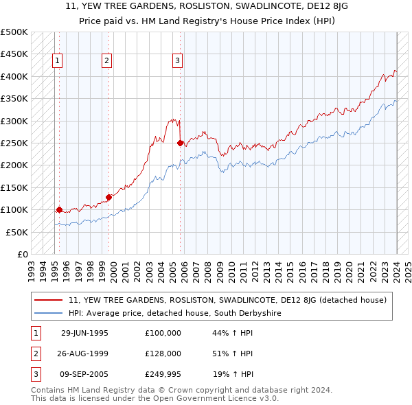 11, YEW TREE GARDENS, ROSLISTON, SWADLINCOTE, DE12 8JG: Price paid vs HM Land Registry's House Price Index