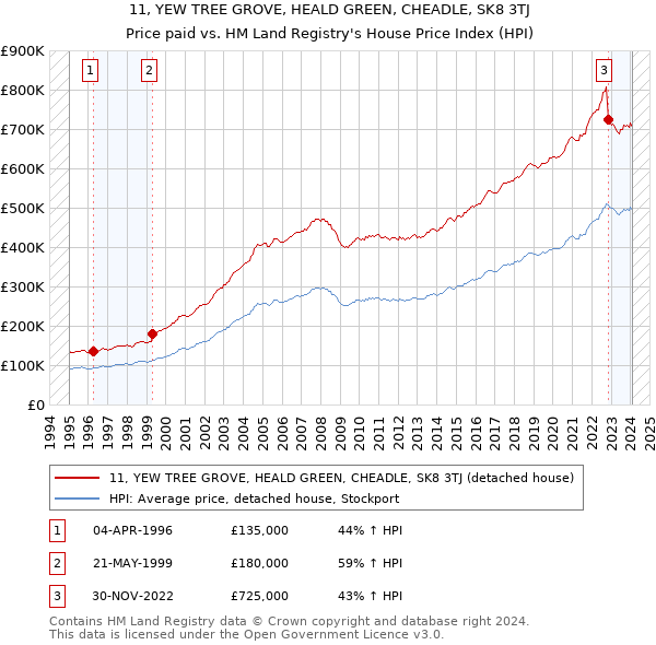 11, YEW TREE GROVE, HEALD GREEN, CHEADLE, SK8 3TJ: Price paid vs HM Land Registry's House Price Index