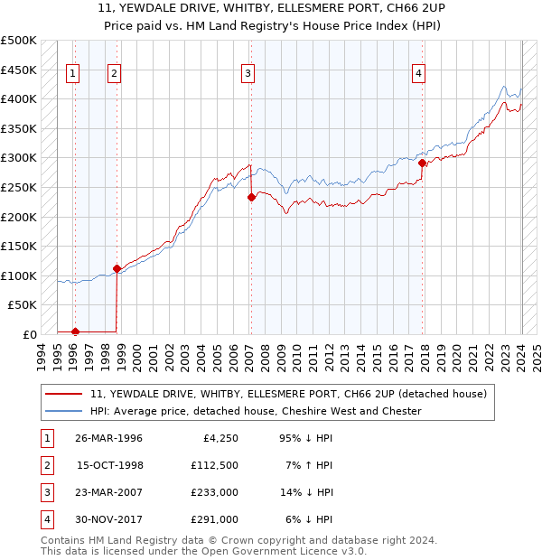 11, YEWDALE DRIVE, WHITBY, ELLESMERE PORT, CH66 2UP: Price paid vs HM Land Registry's House Price Index