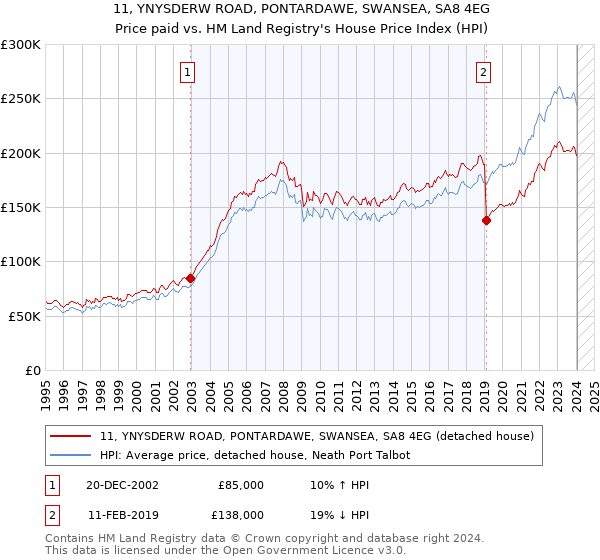 11, YNYSDERW ROAD, PONTARDAWE, SWANSEA, SA8 4EG: Price paid vs HM Land Registry's House Price Index