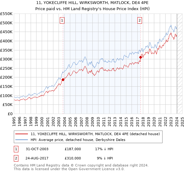 11, YOKECLIFFE HILL, WIRKSWORTH, MATLOCK, DE4 4PE: Price paid vs HM Land Registry's House Price Index