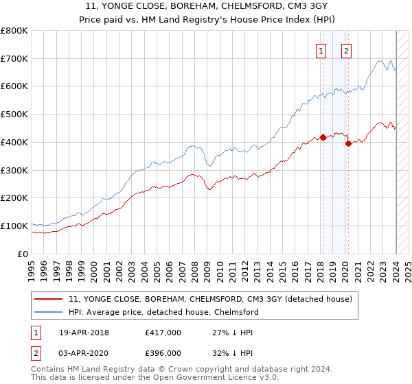 11, YONGE CLOSE, BOREHAM, CHELMSFORD, CM3 3GY: Price paid vs HM Land Registry's House Price Index
