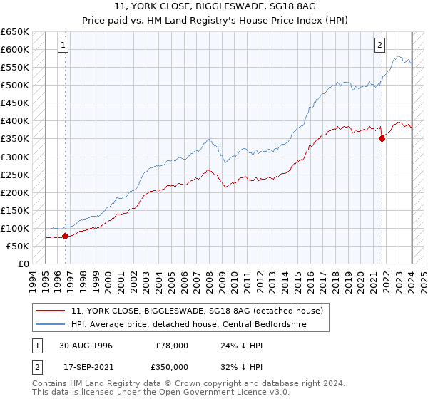 11, YORK CLOSE, BIGGLESWADE, SG18 8AG: Price paid vs HM Land Registry's House Price Index