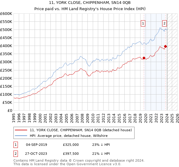 11, YORK CLOSE, CHIPPENHAM, SN14 0QB: Price paid vs HM Land Registry's House Price Index