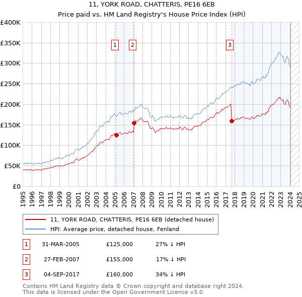 11, YORK ROAD, CHATTERIS, PE16 6EB: Price paid vs HM Land Registry's House Price Index