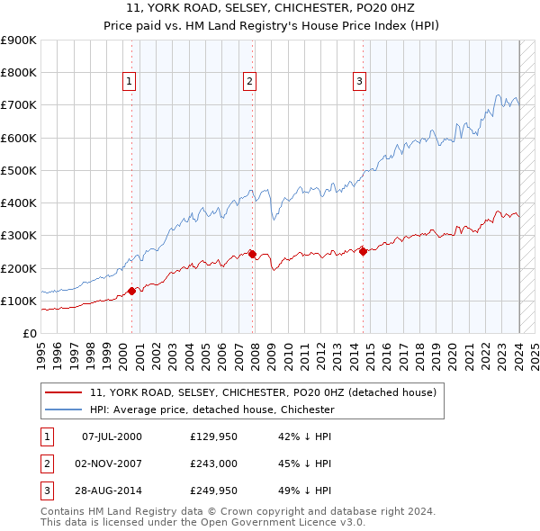 11, YORK ROAD, SELSEY, CHICHESTER, PO20 0HZ: Price paid vs HM Land Registry's House Price Index