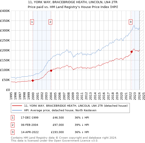 11, YORK WAY, BRACEBRIDGE HEATH, LINCOLN, LN4 2TR: Price paid vs HM Land Registry's House Price Index