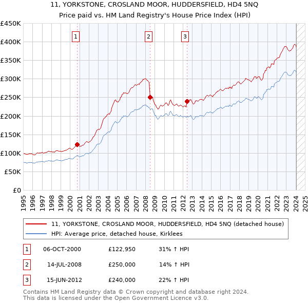 11, YORKSTONE, CROSLAND MOOR, HUDDERSFIELD, HD4 5NQ: Price paid vs HM Land Registry's House Price Index