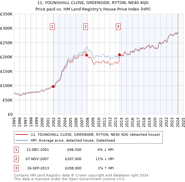 11, YOUNGHALL CLOSE, GREENSIDE, RYTON, NE40 4QG: Price paid vs HM Land Registry's House Price Index