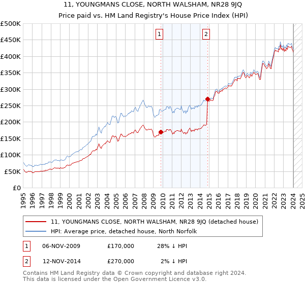 11, YOUNGMANS CLOSE, NORTH WALSHAM, NR28 9JQ: Price paid vs HM Land Registry's House Price Index