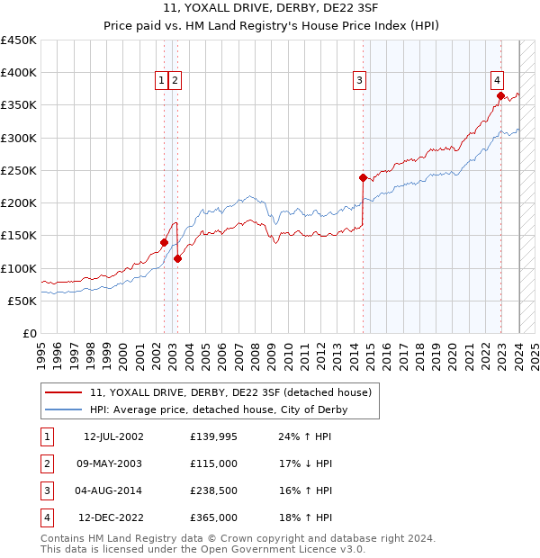 11, YOXALL DRIVE, DERBY, DE22 3SF: Price paid vs HM Land Registry's House Price Index