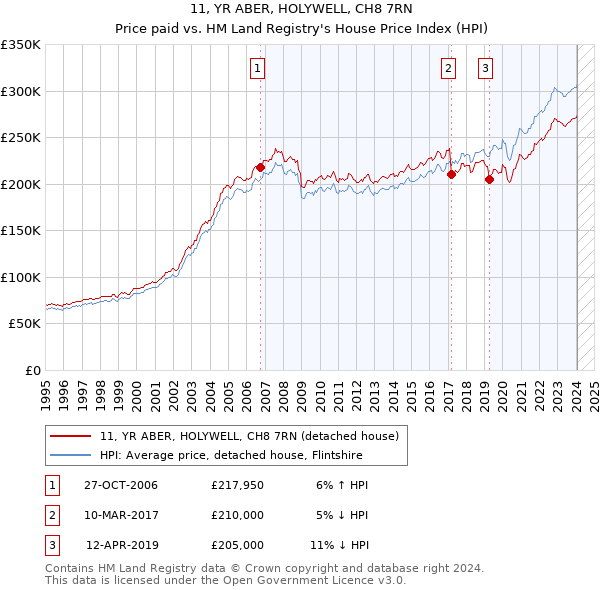 11, YR ABER, HOLYWELL, CH8 7RN: Price paid vs HM Land Registry's House Price Index