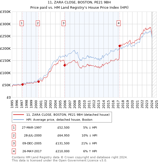 11, ZARA CLOSE, BOSTON, PE21 9BH: Price paid vs HM Land Registry's House Price Index