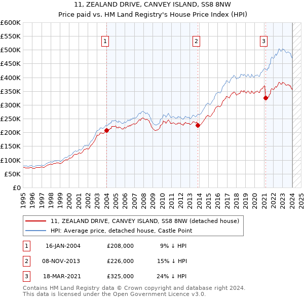 11, ZEALAND DRIVE, CANVEY ISLAND, SS8 8NW: Price paid vs HM Land Registry's House Price Index