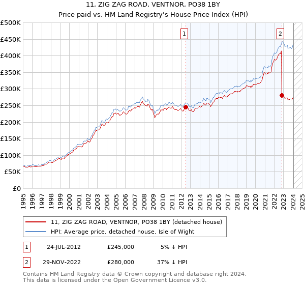 11, ZIG ZAG ROAD, VENTNOR, PO38 1BY: Price paid vs HM Land Registry's House Price Index