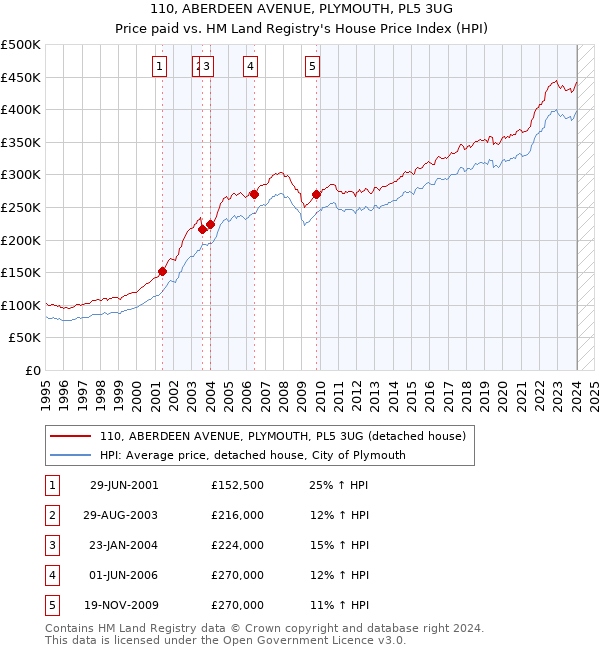 110, ABERDEEN AVENUE, PLYMOUTH, PL5 3UG: Price paid vs HM Land Registry's House Price Index