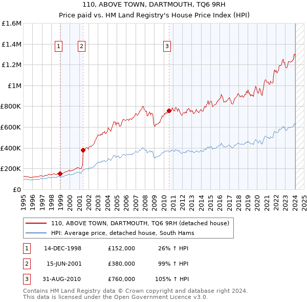 110, ABOVE TOWN, DARTMOUTH, TQ6 9RH: Price paid vs HM Land Registry's House Price Index